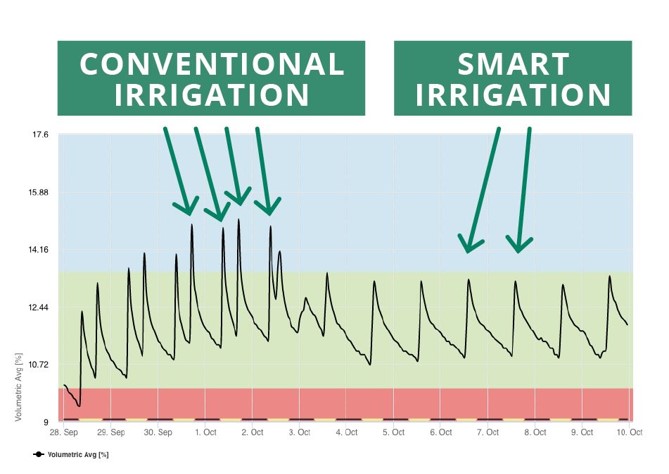 Smart Irrigation